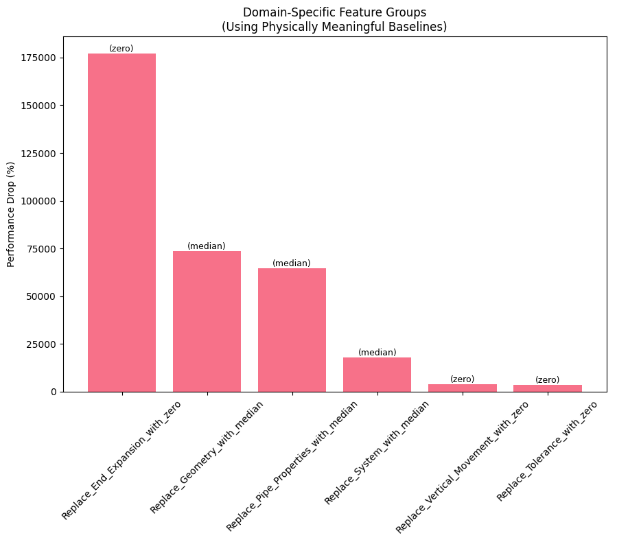 Ablation study