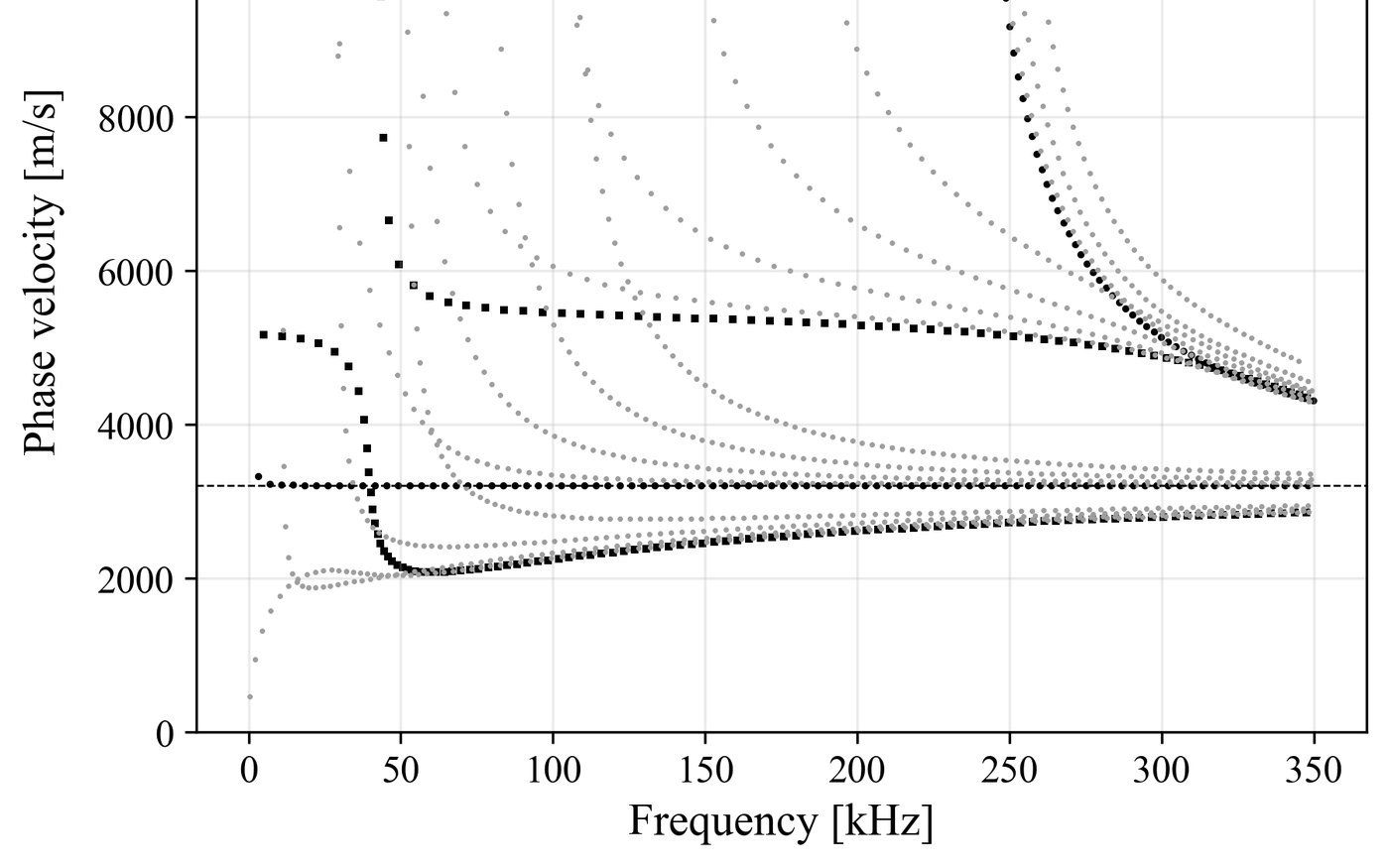Phase velocity dispersion curves for torsional, longitudinal and flexural modes in a pipe