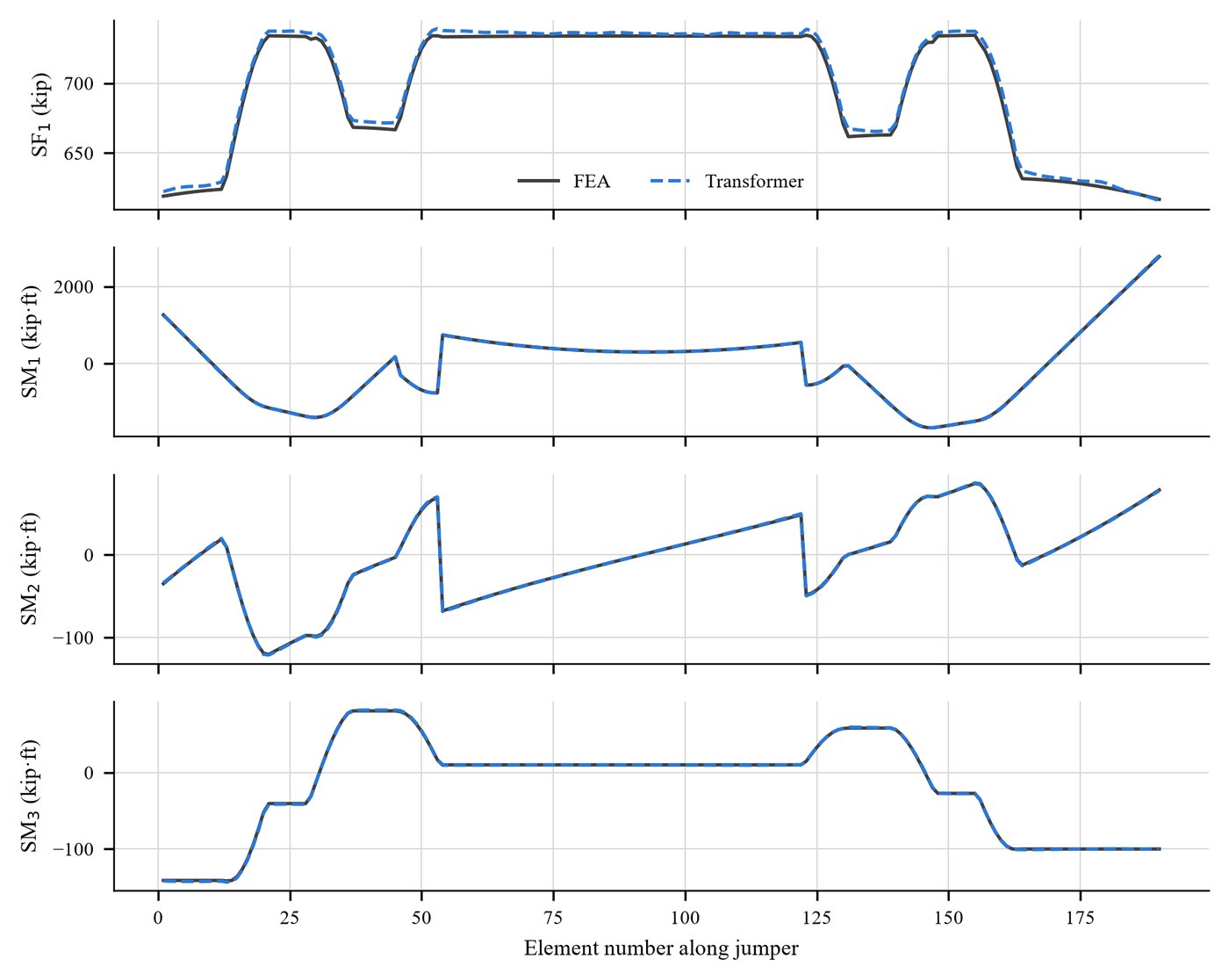 Section force and moment profiles, FEA versus transformer